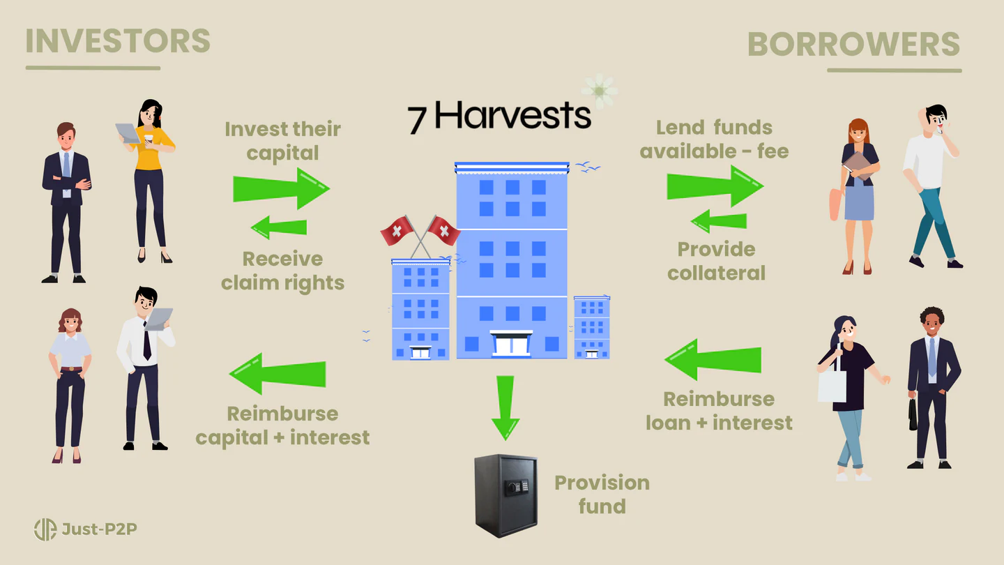 Illustration on the functioning of 7Harvests P2B lending platform