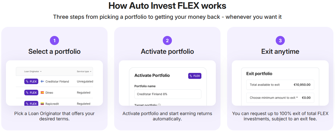 The three steps of Auto-invest FLEX on Lendermarket