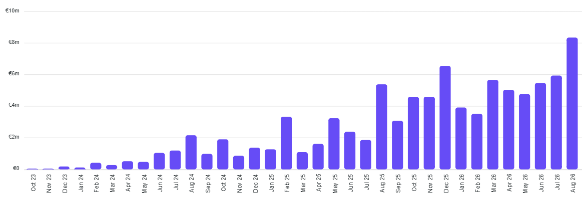 Nectaro statistics evolution until September 2026