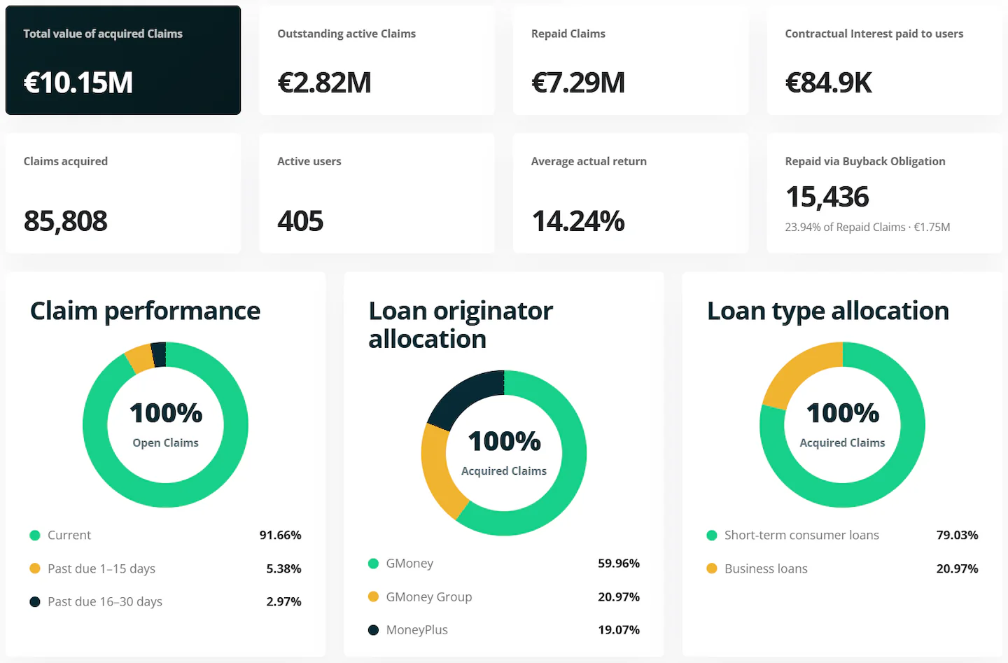 Revest platform statistics page showing acquired claims, claim performance and loan originator allocation